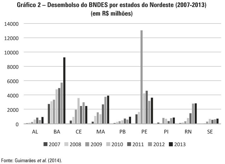 Gráfico 2 – Desembolso do BNDES por estados do Nordeste (2007-2013)