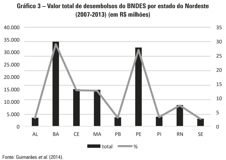 Gráfico 3 – Valor total de desembolsos do BNDES por estado do Nordeste