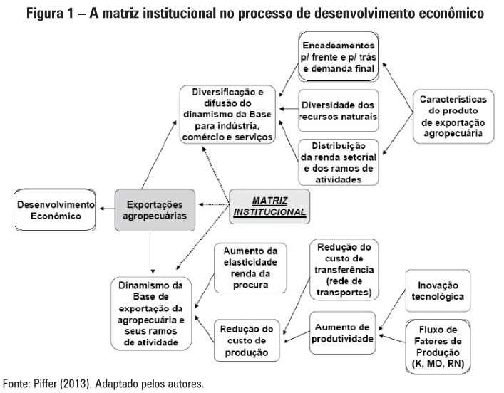 Figura 1 – A matriz institucional no processo de desenvolvimento econômico