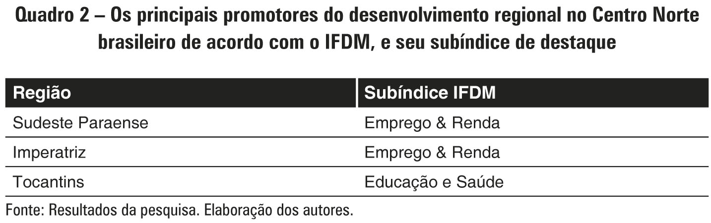 Quadro 2 – Os principais promotores do desenvolvimento regional no Centro Norte brasileiro de acordo com o IFDM, e seu subíndice de destaque