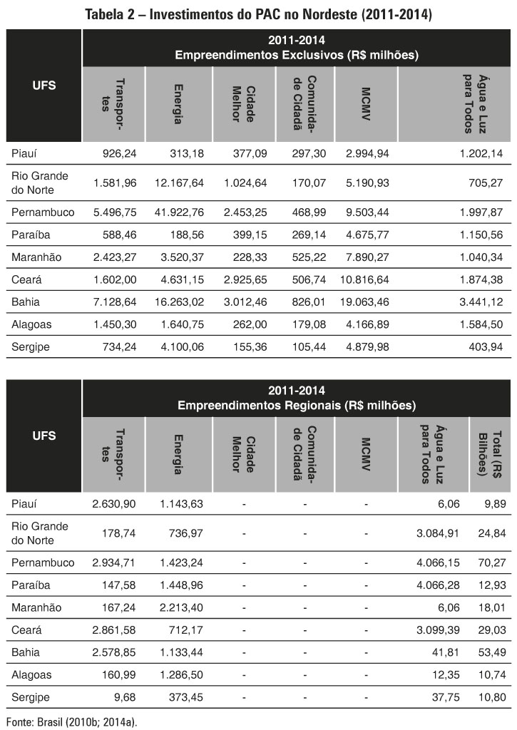 Tabela 2 – Investimentos do PAC no Nordeste (2011-2014)